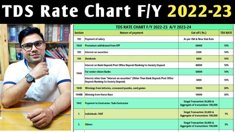 Tds Rate Chart Fy 2022 23 Ay 2023 24 Tds Rate Chart 2022 23 Tds 1296 ...