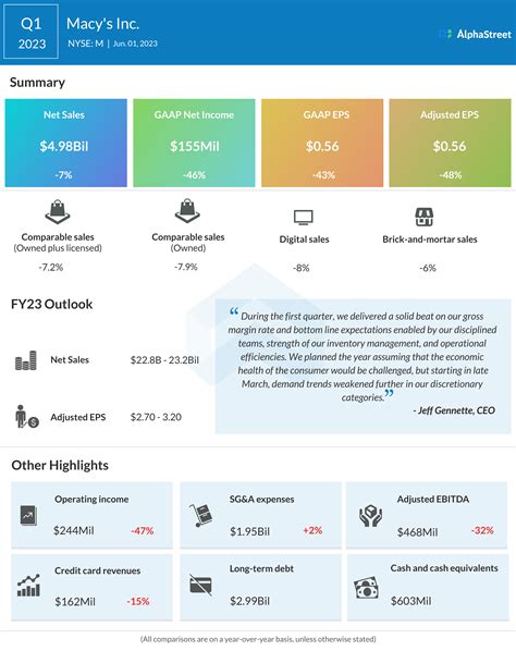 Earnings Highlights Of Macys Q1 2023 Financial Results Alphastreet