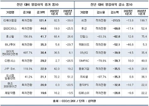 1분기 상장 중견기업 4곳 중 1곳 영업적자전년比 31↓ 헤드라인뉴스headlinenews