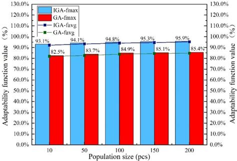 Effect Of Population Size On Fitness Function Values Download