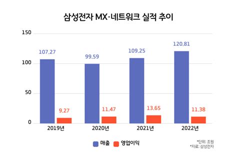 Pgr21 기타 갤럭시 s24 판매호조에도