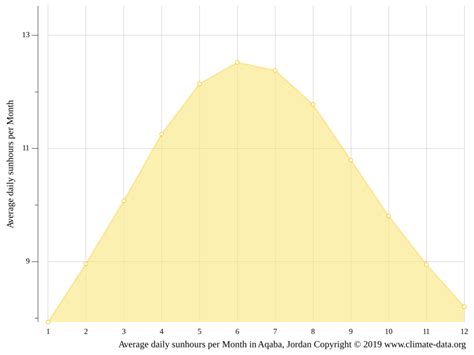 Aqaba climate: Average Temperature by month, Aqaba water temperature