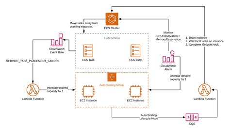 Scaling Container Clusters On Aws Ecs And Eks 2022