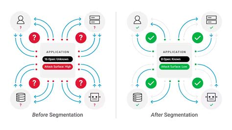 Comparing The Benefits Of Microsegmentation Vs Vlans Akamai