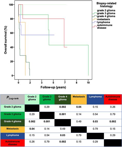 Post Biopsy Overall Survival According To Biopsy Related Histology Download Scientific Diagram
