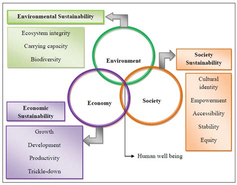 Key Aspects Of Sustainability Source Yoong Et Al 2017