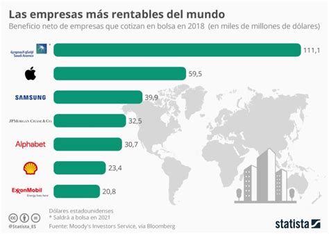 Las Empresas Más Rentables Del Mundo Infografia Infographic Economía Tics Y Formación