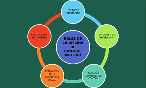 Roles De La Oficina De Control Interno