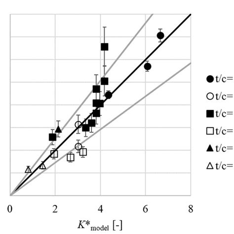 Comparison Of The Measured And Modeled K The Thick Black Line