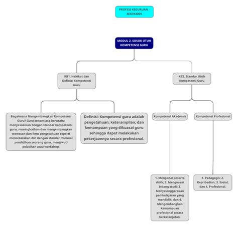 Mind Map Profesi Keguruan Modul 2 Mkdk4005 Pdf