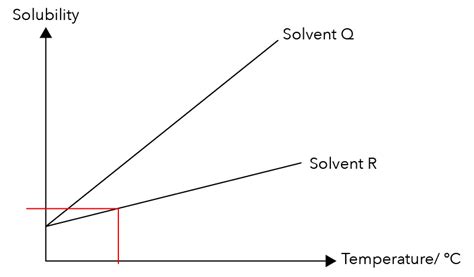 Solutions & Suspensions: Understanding Solubility-Temperature Graphs ...