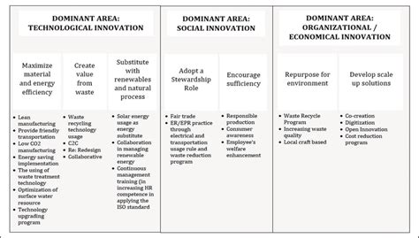 Sustainable Manufacturing Model | Download Scientific Diagram