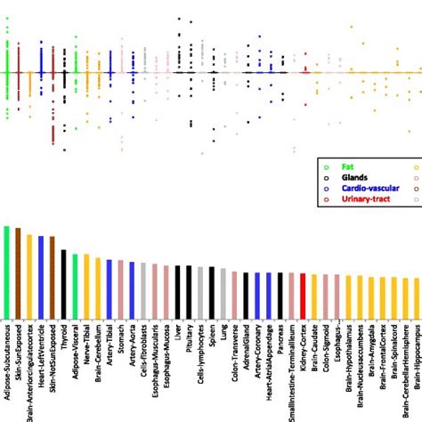 Box Plot Of A Sex Differential Expression Sde Scores Of All