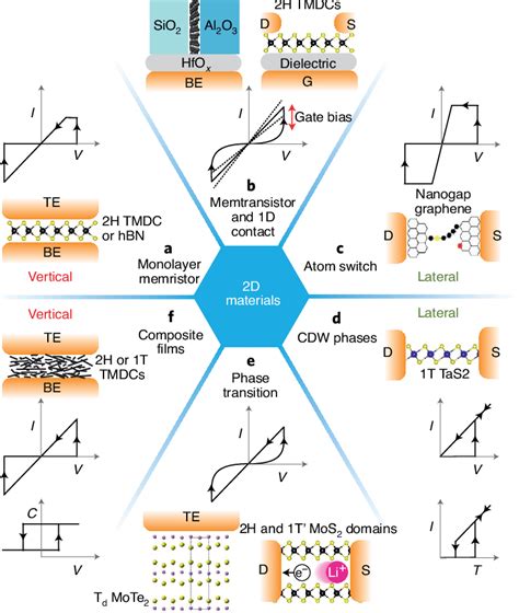 Memristive Systems From 2D Nanomaterials A Schematic And