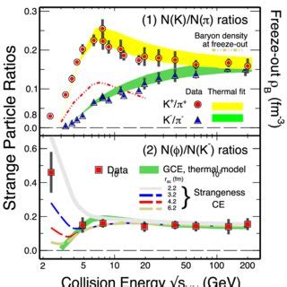 A Particle Yield Ratios Of Kaons To Pions As A Function Of S Nn