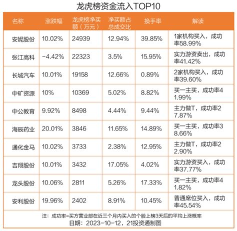 龙虎榜丨249亿资金抢筹安妮股份，机构狂买张江高科（名单） 投资通 南方财经网