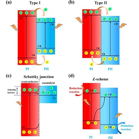 Schematic Diagrams Of Four Types Of Heterojunctions Prabavathi Et Al