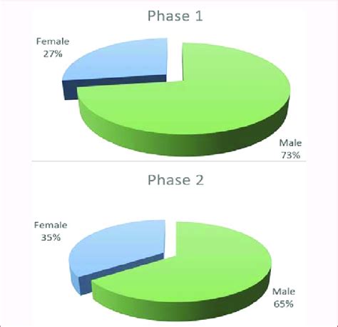 Sex Distribution Of The Assessed Students During Phases 1 And 2