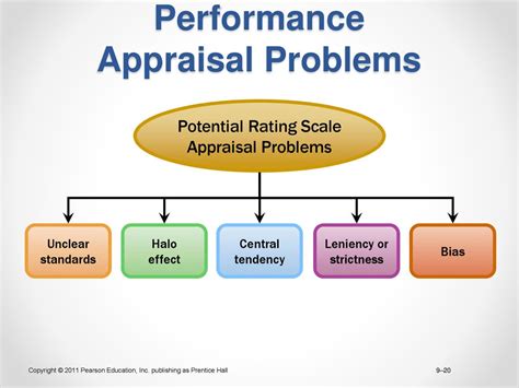 Performance Management And Appraisal Ppt Download