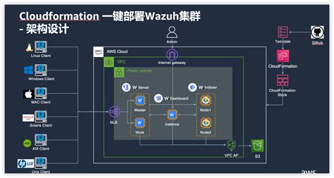 Github Samuellinda Wazuhcf Wazuh Cloudformation