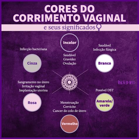 A Cor E A Textura Do Corrimento Podem Indicar Diferentes Situações E