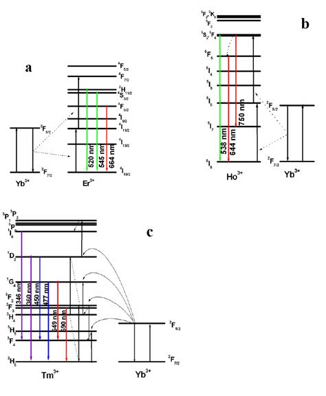 Figure S Simplified Energy Level Diagrams Of Upconversion Excitation