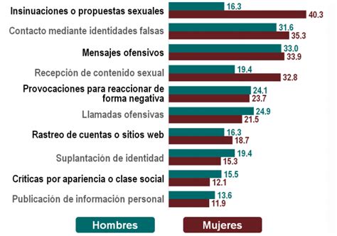 24 de los internautas de más de 12 años es víctima de ciberacoso en