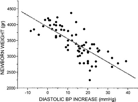 Simple Linear Correlation Between Birth Weight And Diastolic Bp