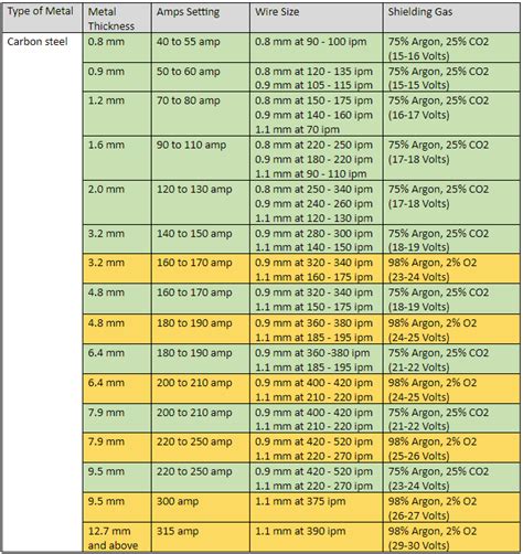 A Mig Welding Amps To Metal Thickness Chart Welding Mastermind