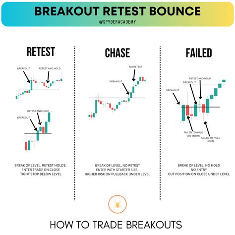 Mastering Break And Retest Strategies The Break Hook And Go Technique