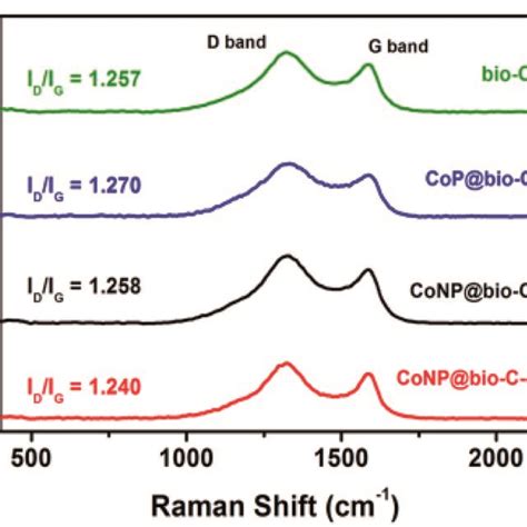 A Pxrd Patterns B Raman Spectra C N2 Adsorption Desorption Download Scientific Diagram