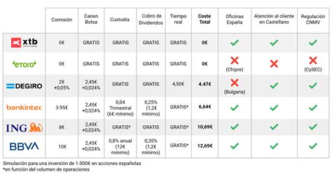 ¿cuál Es El Bróker Más Barato Para Invertir En Bolsa Mb Noticias