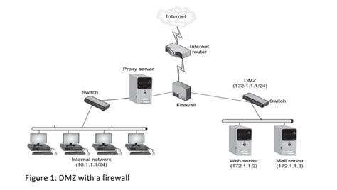 Analyse Figure 1 And Explain How Demilitarized Zone Dmz Is Course Hero