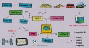 Mapa Mental Cartografia Portal Geographia