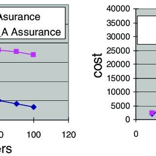 Communication Cost And Security Assurance Achieved By The Two