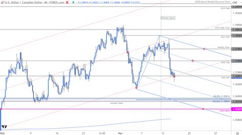 Canadian Dollar Short Term Outlook Usd Cad Threatens July Uptrend