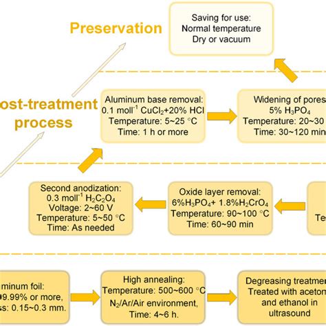 Processes Of Preparing Aao By The Two Step Anodization Method