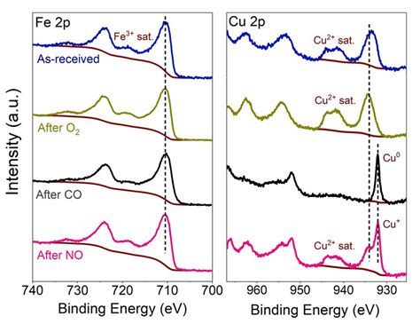 Quasi In Situ XPS Spectra Of Cu DLFO Powder Recorded Under UHV