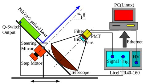 Schematic Diagram Of The Scanning Elastic Backscatter Lidar System The