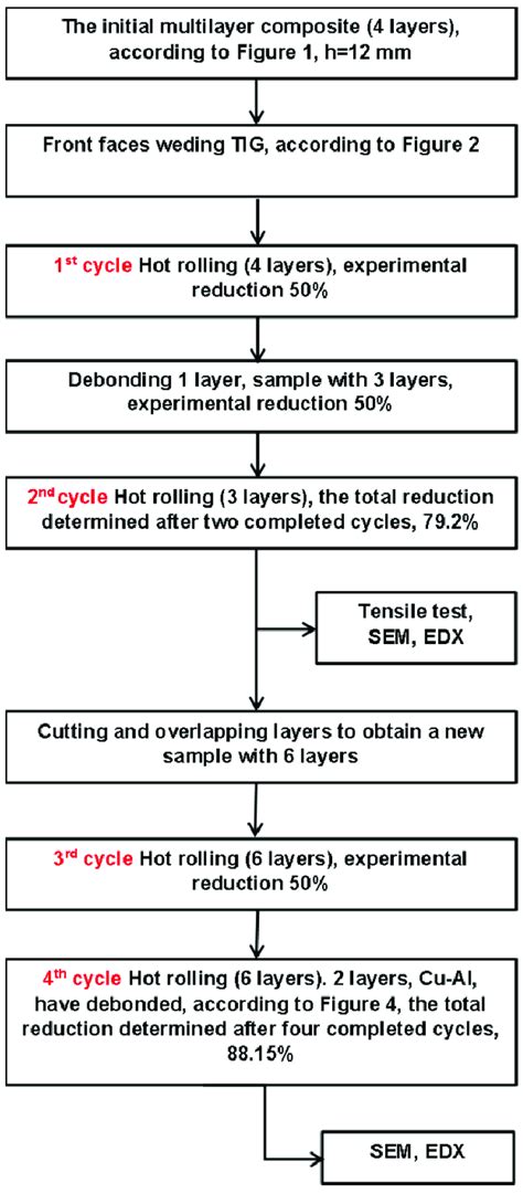 The process diagram. | Download Scientific Diagram