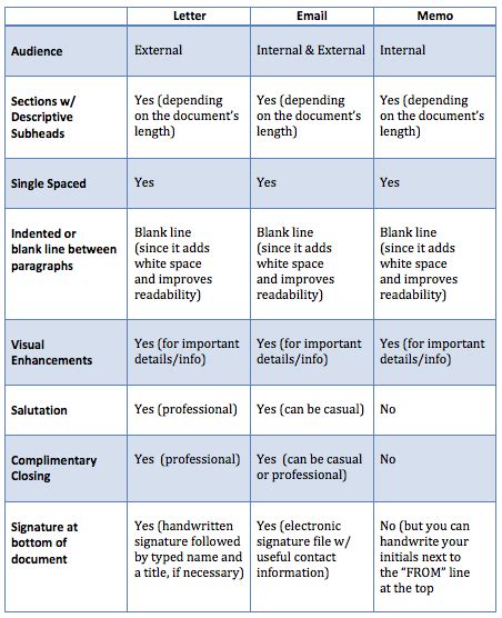 Memos Vs Business Letters Key Differences Explained Differences Finder