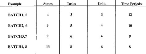 Table 2 From Reformulation Of Multiperiod MILP Models For Planning And