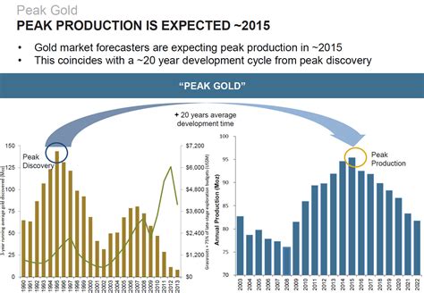 Zero Hedge Peak Gold Production Hits In 2015