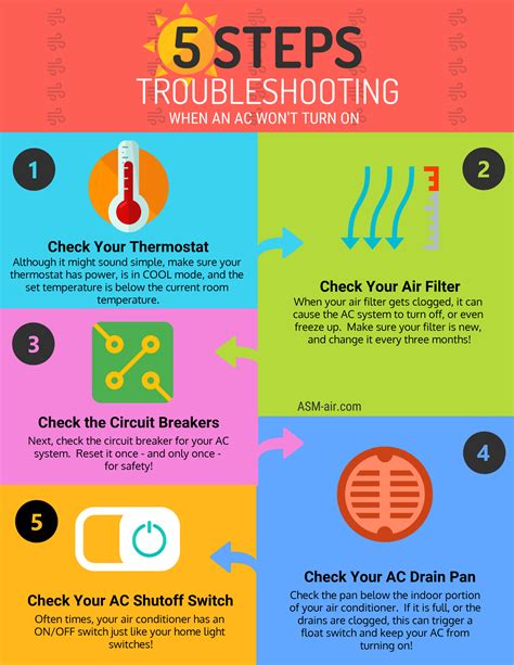 air conditioner won't turn on - AC troubleshooting flow chart | Air ...