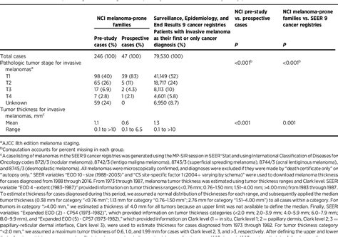 Table From The Impact Of Longitudinal Surveillance On Tumor Thickness