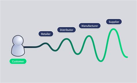 The Bullwhip Effect Intuendi