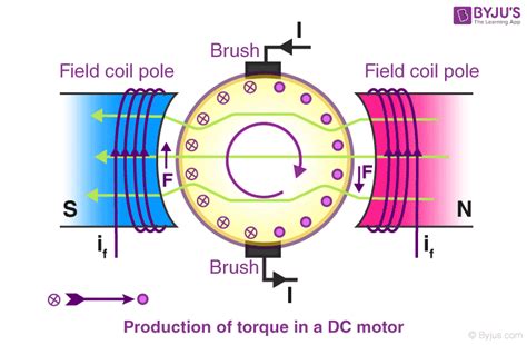 Ac And Dc Motor Diagram In Animation