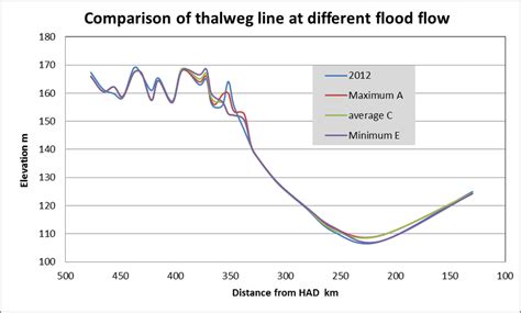 comparison  thalweg    flood flow max  mini
