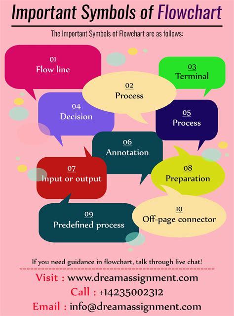 Understanding Flowchart Symbols