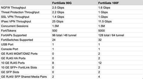 Fortinet FortiGate 100F And The New FortiGate 90G